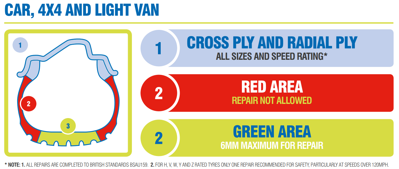 Tyre Puncture Repair Permissible Area
